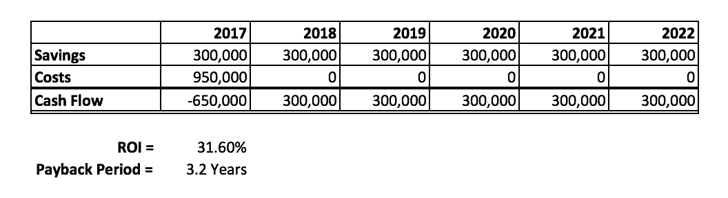 ROI example table